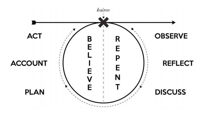 Using the Kairos Circle to Steward Better
