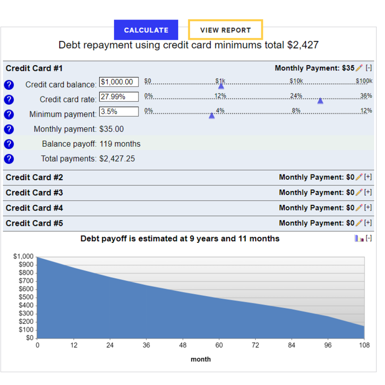 Credit card repayment illustration: a $1,000 balance at 27.99% interest with $35 monthly payments takes 119 months to repay, totaling about $2,427.